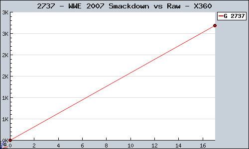 Known WWE 2007 Smackdown vs Raw X360 sales.