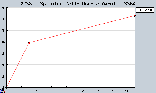 Known Splinter Cell: Double Agent X360 sales.