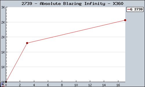 Known Absolute Blazing Infinity X360 sales.