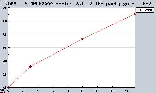 Known SIMPLE2000 Series Vol. 2 THE party game PS2 sales.