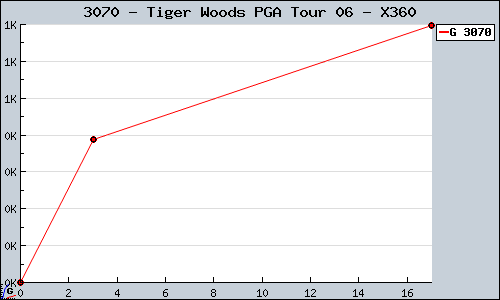 Known Tiger Woods PGA Tour 06 X360 sales.