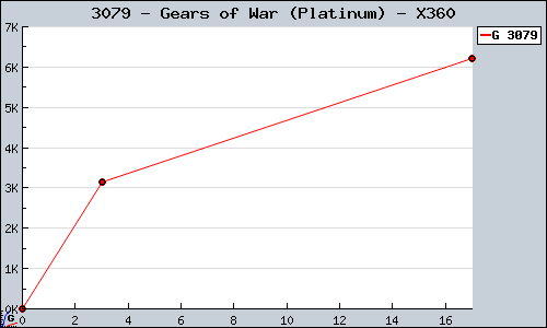 Known Gears of War (Platinum) X360 sales.