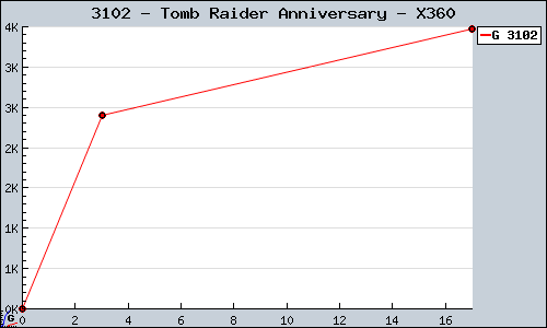 Known Tomb Raider Anniversary X360 sales.