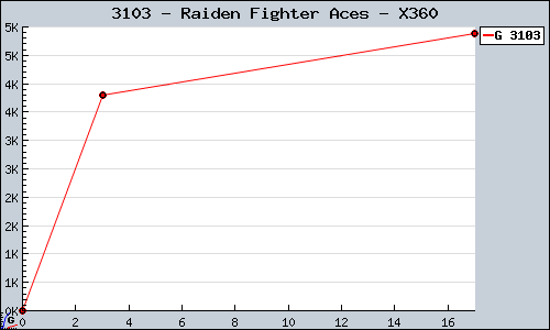Known Raiden Fighter Aces X360 sales.