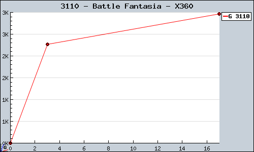 Known Battle Fantasia X360 sales.