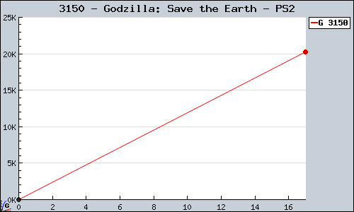 Known Godzilla: Save the Earth PS2 sales.