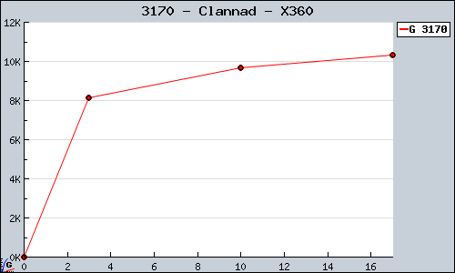 Known Clannad X360 sales.