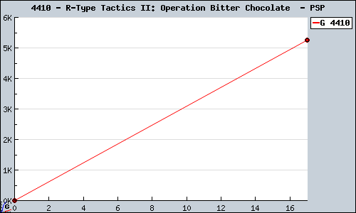 Known R-Type Tactics II: Operation Bitter Chocolate  PSP sales.