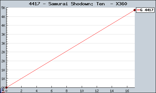 Known Samurai Shodown: Ten  X360 sales.