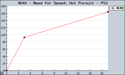 Known Need for Speed: Hot Pursuit PS3 sales.