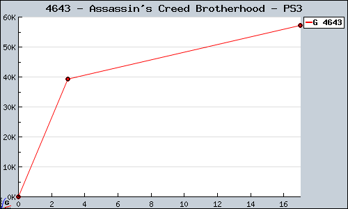 Known Assassin's Creed Brotherhood PS3 sales.