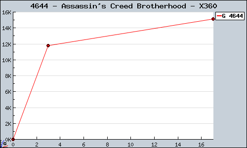 Known Assassin's Creed Brotherhood X360 sales.