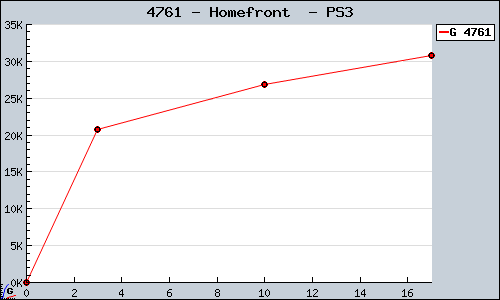 Known Homefront  PS3 sales.