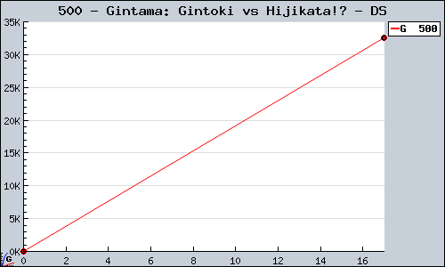 Known Gintama: Gintoki vs Hijikata!? DS sales.
