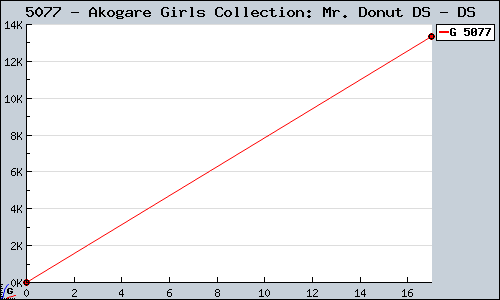 Known Akogare Girls Collection: Mr. Donut DS DS sales.