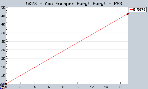 Known Ape Escape: Fury! Fury! PS3 sales.