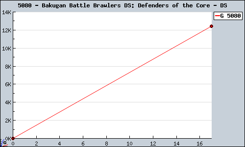 Known Bakugan Battle Brawlers DS: Defenders of the Core DS sales.