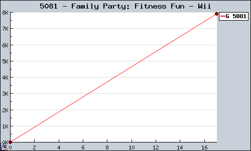 Known Family Party: Fitness Fun Wii sales.