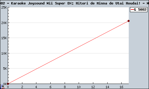 Known Karaoke Joysound Wii Super DX: Hitori de Minna de Utai Houdai! Wii sales.