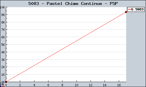 Known Pastel Chime Continue PSP sales.