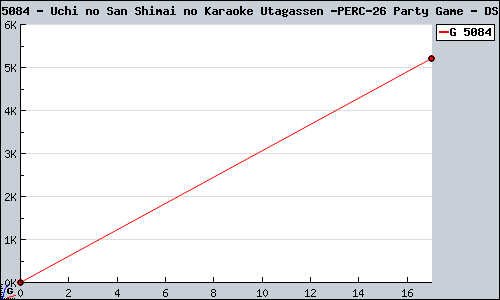 Known Uchi no San Shimai no Karaoke Utagassen & Party Game DS sales.
