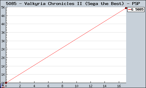 Known Valkyria Chronicles II (Sega the Best) PSP sales.