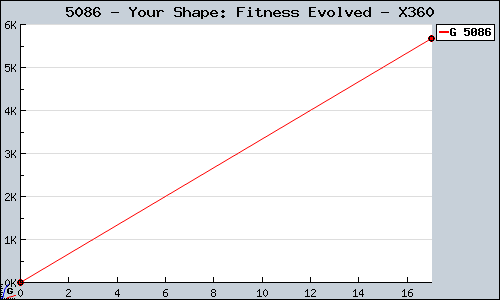 Known Your Shape: Fitness Evolved X360 sales.