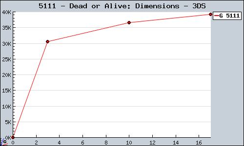 Known Dead or Alive: Dimensions 3DS sales.