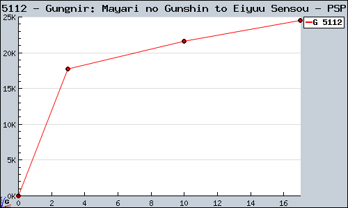 Known Gungnir: Mayari no Gunshin to Eiyuu Sensou PSP sales.