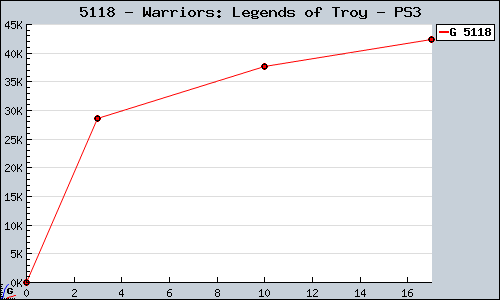 Known Warriors: Legends of Troy PS3 sales.
