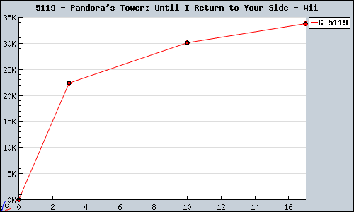 Known Pandora's Tower: Until I Return to Your Side Wii sales.