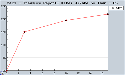 Known Treasure Report: Kikai Jikake no Isan DS sales.
