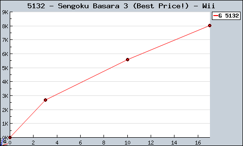 Known Sengoku Basara 3 (Best Price!) Wii sales.