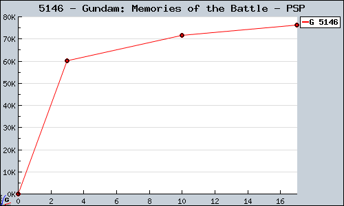 Known Gundam: Memories of the Battle PSP sales.