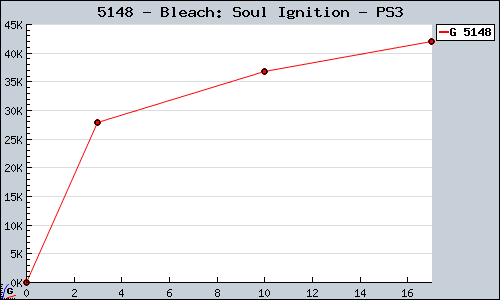 Known Bleach: Soul Ignition PS3 sales.