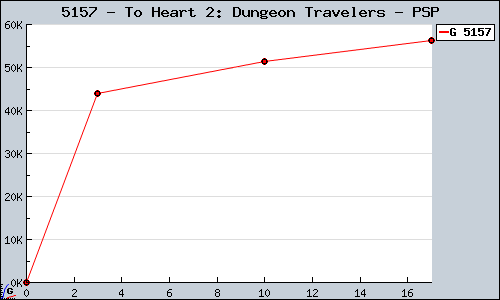 Known To Heart 2: Dungeon Travelers PSP sales.