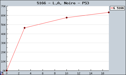 Known L.A. Noire PS3 sales.