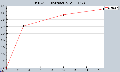 Known Infamous 2 PS3 sales.