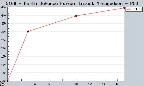 Known Earth Defence Force: Insect Armageddon PS3 sales.