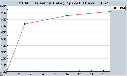 Known Queen's Gate: Spiral Chaos PSP sales.