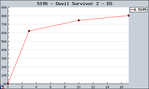 Known Devil Survivor 2 DS sales.