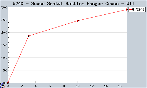 Known Super Sentai Battle: Ranger Cross Wii sales.