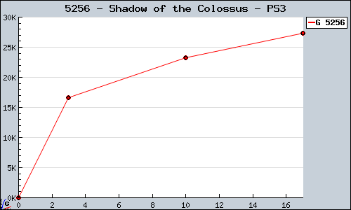 Known Shadow of the Colossus PS3 sales.