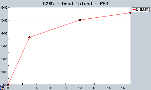 Known Dead Island PS3 sales.