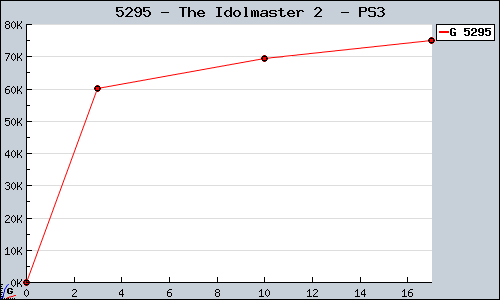 Known The Idolmaster 2  PS3 sales.