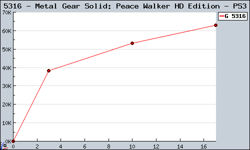 Known Metal Gear Solid: Peace Walker HD Edition PS3 sales.