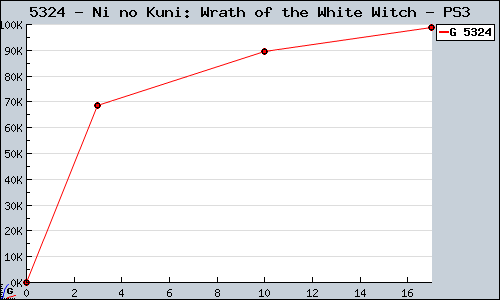 Known Ni no Kuni: Wrath of the White Witch PS3 sales.