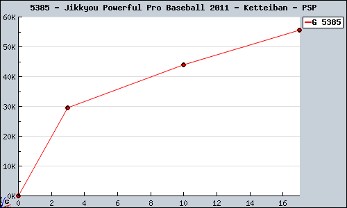 Known Jikkyou Powerful Pro Baseball 2011 - Ketteiban PSP sales.