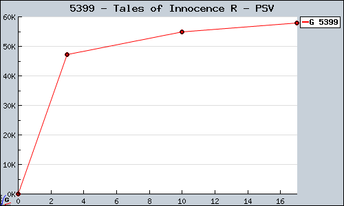 Known Tales of Innocence R PSV sales.