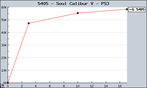 Known Soul Calibur V PS3 sales.